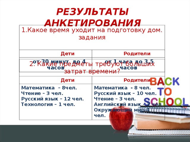 РЕЗУЛЬТАТЫ АНКЕТИРОВАНИЯ   1.Какое время уходит на подготовку дом. задания  Дети  Родители  от 30 минут до 4 часов  от 1 часа до 3,5 часов 2. Какие предметы требуют больших затрат времени?  Дети  Родители Математика – 8чел. Чтение – 3 чел. Русский язык – 12 чел. Технология – 1 чел. Математика - 8 чел. Русский язык – 10 чел. Чтение – 3 чел. Английский язык – 2 чел Окружающий мир-4 чел.  