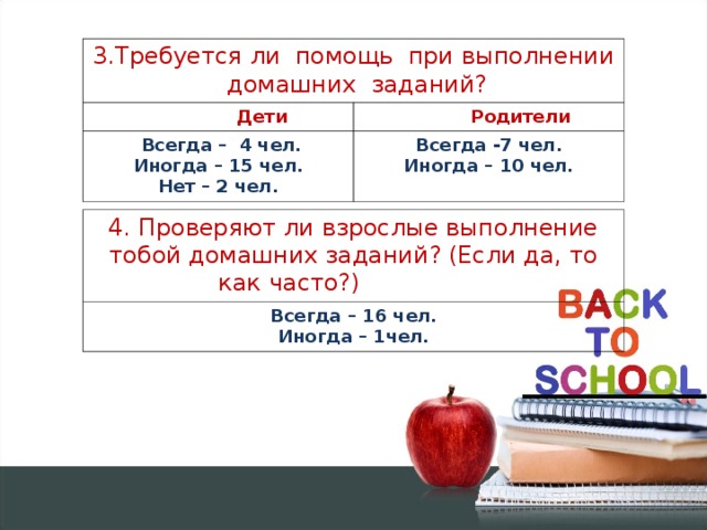 3.Требуется ли помощь при выполнении домашних заданий?  Дети  Родители  Всегда – 4 чел. Иногда – 15 чел. Нет – 2 чел. Всегда -7 чел. Иногда – 10 чел. 4. Проверяют ли взрослые выполнение тобой домашних заданий? (Если да, то как часто?)  Всегда – 16 чел. Иногда – 1чел.  