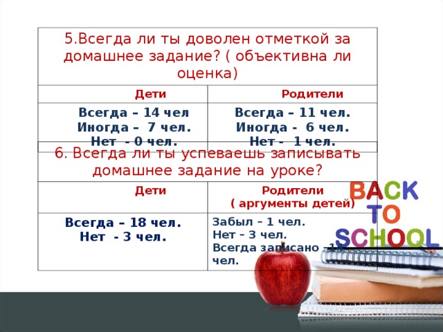 5.Всегда ли ты доволен отметкой за домашнее задание? ( объективна ли оценка)  Дети  Родители Всегда – 14 чел Иногда – 7 чел. Нет - 0 чел. Всегда – 14 чел Иногда – 7 чел. Нет - 0 чел. Всегда – 11 чел. Иногда - 6 чел. Нет - 1 чел. 6. Всегда ли ты успеваешь записывать домашнее задание на уроке?  Дети Всегда – 18 чел. Нет - 3 чел.  Родители ( аргументы детей) Забыл – 1 чел. Нет – 3 чел. Всегда записано –14 чел.  