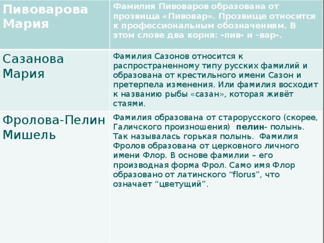 Пивоварова Мария Фамилия Пивоваров образована от прозвища «Пивовар». Прозвище относится к профессиональным обозначениям. В этом слове два корня: -пив- и –вар-. Сазанова Мария Фамилия Сазонов относится к распространенному типу русских фамилий и образована от крестильного имени Сазон и претерпела изменения. Или фамилия восходит к названию рыбы «сазан», которая живёт стаями. Фролова-Пелин Мишель Фамилия образована от старорусского (скорее, Галичского произношения) пелин - полынь. Так называлась горькая полынь. Фамилия Фролов образована от церковного личного имени Флор. В основе фамилии – его производная форма Фрол. Само имя Флор образовано от латинского “florus”, что означает “цветущий”.