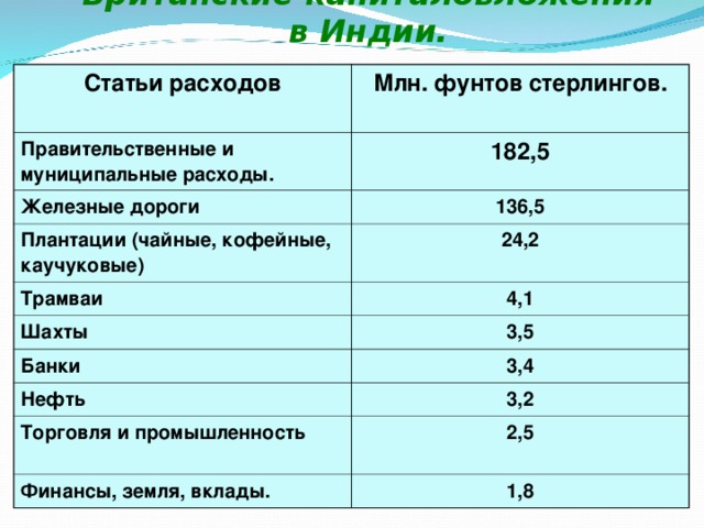 Британские капиталовложения в Индии. Статьи расходов Млн. фунтов стерлингов. Правительственные и муниципальные расходы. 182,5 Железные дороги 136,5 Плантации (чайные, кофейные, каучуковые) 24,2 Трамваи 4,1 Шахты 3,5 Банки 3,4 Нефть 3,2 Торговля и промышленность 2,5 Финансы, земля, вклады. 1,8 