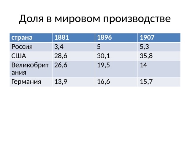 России в доле мирового производства