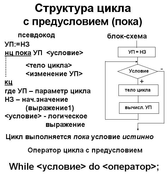 Примеры цикла с предусловием блок схема