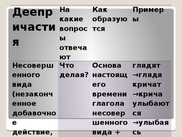 Деепричастия На какие вопросы отвечают Несовершенного вида (незаконченное добавочное действие, которое происходит одновременно с основным) Что делая? Как образуются Примеры Основа настоящего времени глагола несовершенного вида + суффикс -а(-я)   глядят →глядя кричат →крича улыбаются →улыбаясь   