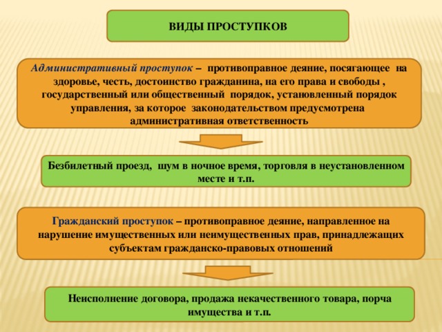 ВИДЫ ПРОСТУПКОВ Административный проступок – противоправное деяние, посягающее на здоровье, честь, достоинство гражданина, на его права и свободы , государственный или общественный порядок, установленный порядок управления, за которое законодательством предусмотрена административная ответственность Безбилетный проезд, шум в ночное время, торговля в неустановленном месте и т.п. Гражданский проступок – противоправное деяние, направленное на нарушение имущественных или неимущественных прав, принадлежащих субъектам гражданско-правовых отношений Неисполнение договора, продажа некачественного товара, порча имущества и т.п. 