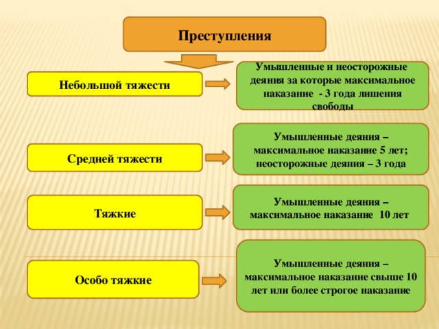 Преступления Умышленные и неосторожные деяния за которые максимальное наказание - 3 года лишения свободы Небольшой тяжести Умышленные деяния – максимальное наказание 5 лет; неосторожные деяния – 3 года Средней тяжести Умышленные деяния – максимальное наказание 10 лет Тяжкие Умышленные деяния – максимальное наказание свыше 10 лет или более строгое наказание Особо тяжкие 