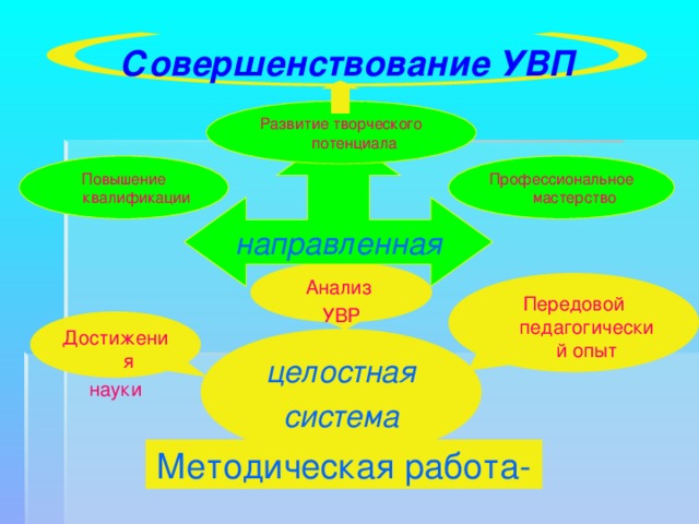 Совершенствование УВП Развитие творческого потенциала направленная Повышение квалификации Профессиональное мастерство Анализ УВР Передовой педагогический опыт Достижения науки целостная система Методическая работа- 