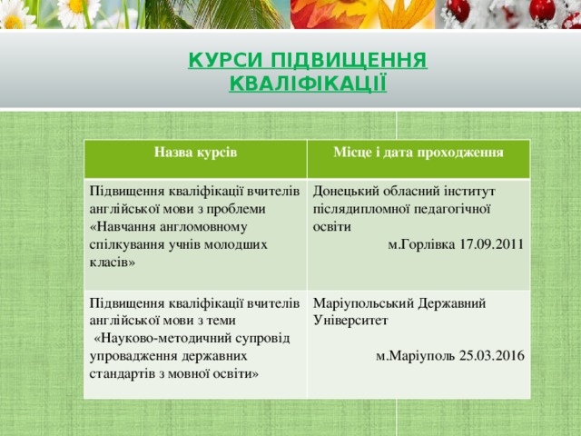 Курси підвищення кваліфікації Назва курсів  Місце і дата проходження Підвищення кваліфікації вчителів англійської мови з проблеми  «Навчання англомовному спілкування учнів молодших класів» Донецький обласний інститут післядипломної педагогічної освіти Підвищення кваліфікації вчителів англійської мови з теми  м.Горлівка 17.09.2011  «Науково-методичний супровід упровадження державних стандартів з мовної освіти» Маріупольський Державний Університет  м.Маріуполь 25.03.2016 