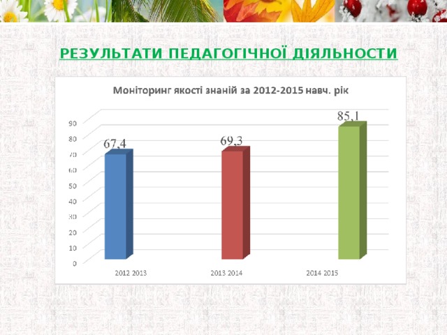 Результати педагогічної діяльности 