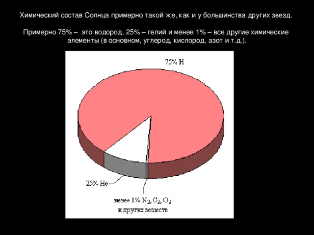 Химический состав Солнца примерно такой же, как и у большинства других звезд. Примерно 75% –  это водород, 25% – гелий и менее 1% – все другие химические элементы (в основном, углерод, кислород, азот и т.д.). 