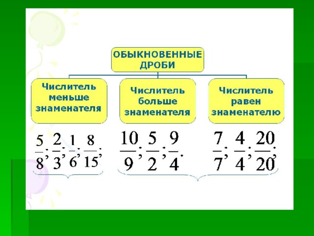 Нахождение дроби от числа 5 класс мерзляк презентация