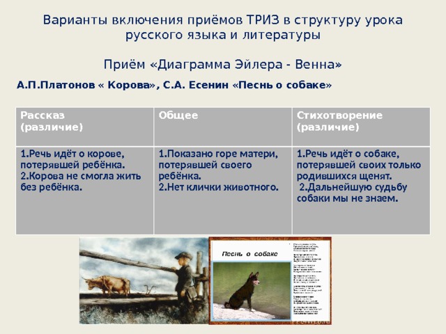 Варианты включения приёмов ТРИЗ в структуру урока русского языка и литературы   Приём «Диаграмма Эйлера - Венна» А.П.Платонов « Корова», С.А. Есенин «Песнь о собаке» Рассказ (различие) Общее 1.Речь идёт о корове, потерявшей ребёнка. 2.Корова не смогла жить без ребёнка. Стихотворение (различие) 1.Показано горе матери, потерявшей своего ребёнка. 2.Нет клички животного. 1.Речь идёт о собаке, потерявшей своих только родившихся щенят.  2.Дальнейшую судьбу собаки мы не знаем. 