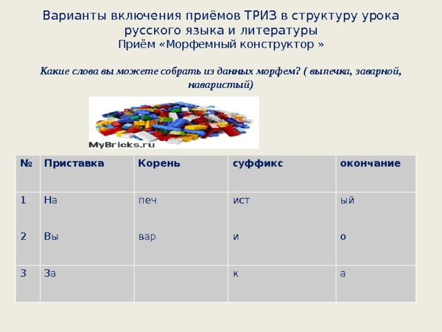 Варианты включения приёмов ТРИЗ в структуру урока русского языка и литературы  Приём «Морфемный конструктор »   Какие слова вы можете собрать из данных морфем? ( выпечка, заварной, наваристый)     № 1 Приставка 2 На Корень 3 печ суффикс Вы окончание ист вар За и ый о к а 