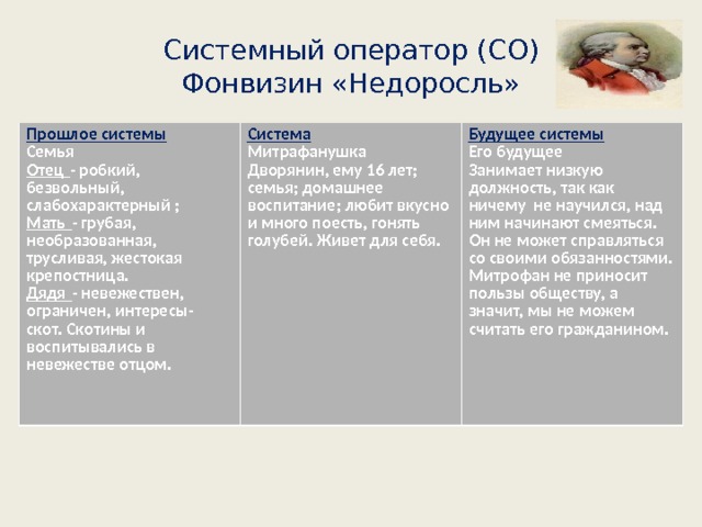 Системный оператор (СО)  Фонвизин «Недоросль» Прошлое системы Семья Отец  - робкий, безвольный, слабохарактерный ; Мать  - грубая, необразованная, трусливая, жестокая крепостница. Дядя  - невежествен, ограничен, интересы- скот. Скотины и воспитывались в невежестве отцом. Система Митрафанушка Дворянин, ему 16 лет; семья; домашнее воспитание; любит вкусно и много поесть, гонять голубей. Живет для себя. Будущее системы Его будущее Занимает низкую должность, так как ничему не научился, над ним начинают смеяться. Он не может справляться со своими обязанностями. Митрофан не приносит пользы обществу, а значит, мы не можем считать его гражданином. 