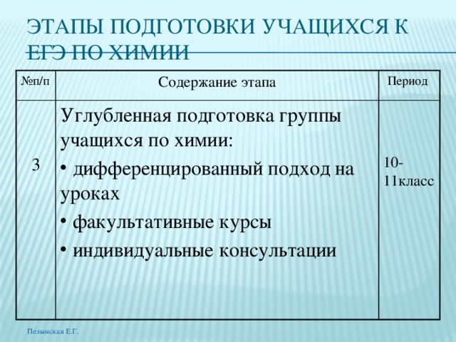 ЭТАПЫ ПОДГОТОВКИ УЧАЩИХСЯ К ЕГЭ ПО ХИМИИ № п/п Содержание этапа Период Углубленная подготовка группы учащихся по химии: 3  дифференцированный подход на уроках  факультативные курсы  индивидуальные консультации  10-11класс Пелымская Е.Г. 