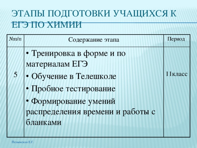 ЭТАПЫ ПОДГОТОВКИ УЧАЩИХСЯ К ЕГЭ ПО ХИМИИ № п/п Содержание этапа Период  Тренировка в форме и по материалам ЕГЭ  Обучение в Телешколе  Пробное тестирование  Формирование умений распределения времени и работы с бланками 5 11класс Пелымская Е.Г. 