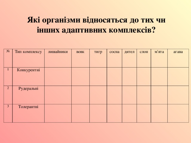 Які організми відносяться до тих чи інших адаптивних комплексів? № Тип комплексу 1 Конкурентні лишайники 2 Рудеральні вовк   3   Толерантні   тигр   сосна           дятел слон             м'ята     агава               