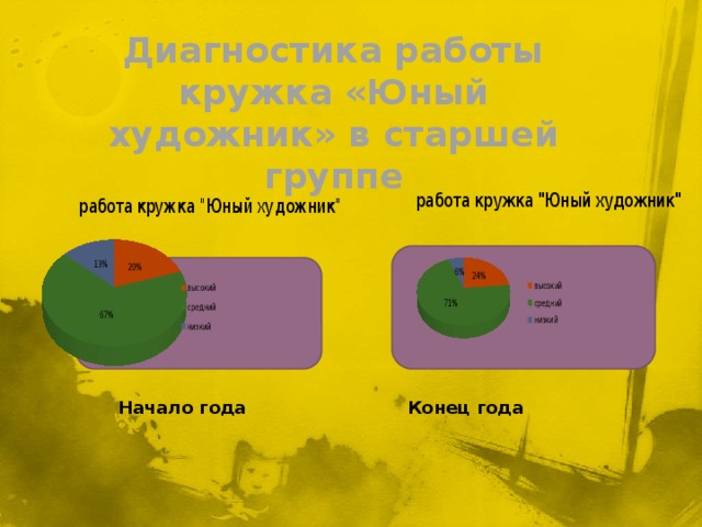 Диагностика работы кружка «Юный художник» в старшей группе Начало года Конец года 