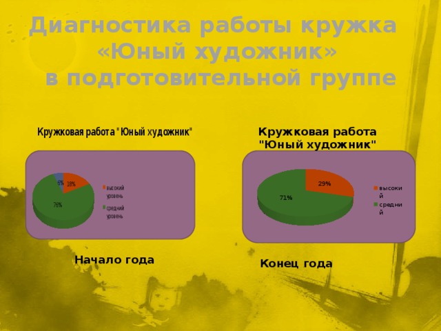 Диагностика работы кружка  «Юный художник»  в подготовительной группе Начало года Конец года 
