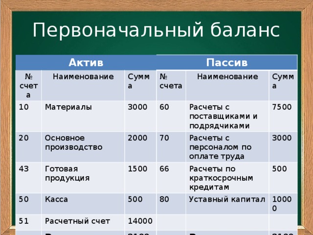 Счет готов. Готовая продукция Актив пассив. Первоначальный баланс. Готовая продукция на складе Актив или пассив. Готовая продукция Актив или пассив в балансе.