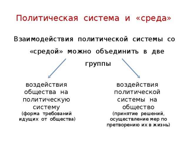 Политическая система и «среда» Взаимодействия политической системы со «средой» можно объединить в две группы воздействия общества на политическую систему воздействия политической системы на общество (форма требований идущих от общества) (принятие решений, осуществление мер по претворению их в жизнь) 