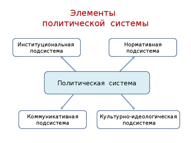 Элементы  политической системы Институциональная подсистема Нормативная подсистема Политическая система Коммуникативная подсистема Культурно-идеологическая подсистема 