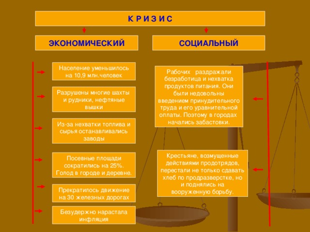 К Р И З И С СОЦИАЛЬНЫЙ ЭКОНОМИЧЕСКИЙ Население уменьшилось на 10,9 млн.человек Рабочих раздражали безработица и нехватка продуктов питания. Они были недовольны введением принудительного труда и его уравнительной оплаты. Поэтому в городах начались забастовки. Разрушены многие шахты и рудники, нефтяные вышки Из-за нехватки топлива и сырья останавливались заводы Крестьяне, возмущенные действиями продотрядов, перестали не только сдавать хлеб по продразверстке, но и поднялись на вооруженную борьбу. Посевные площади сократились на 25%. Голод в городе и деревне. Прекратилось движение на 30 железных дорогах Безудержно нарастала инфляция