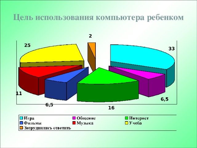 Цель использования компьютера ребенком 
