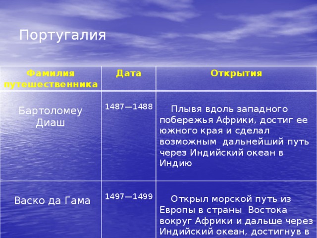 Португалия Фамилия путешественника Дата Открытия  Бартоломеу Диаш 1487—1488  Васко да Гама 1497—1499  Плывя вдоль западного побережья Африки, достиг ее южного края и сделал возможным дальнейший путь через Индийский океан в Индию  Открыл морской путь из Европы в страны Востока вокруг Африки и дальше через Индийский океан, достигнув в 1498 г. западного побережья Индии 