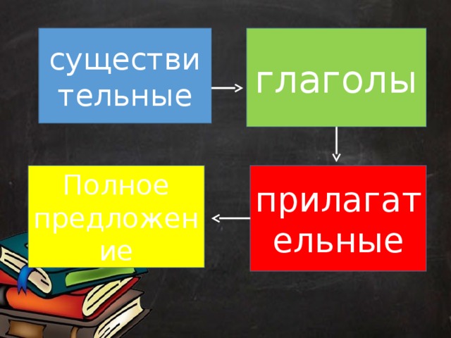 существительные глаголы Полное предложение прилагательные 