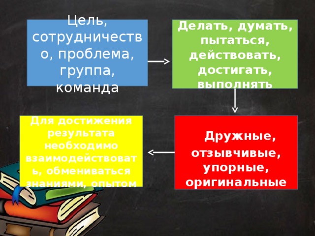 Цель, сотрудничество, проблема, группа, команда Делать, думать, пытаться, действовать, достигать, выполнять   Дружные, отзывчивые, упорные, оригинальные Для достижения результата необходимо взаимодействовать, обмениваться знаниями, опытом 