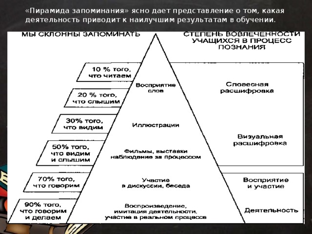 «Пирамида запоминания» ясно дает представление о том, какая деятельность приводит к наилучшим результатам в обучении.   