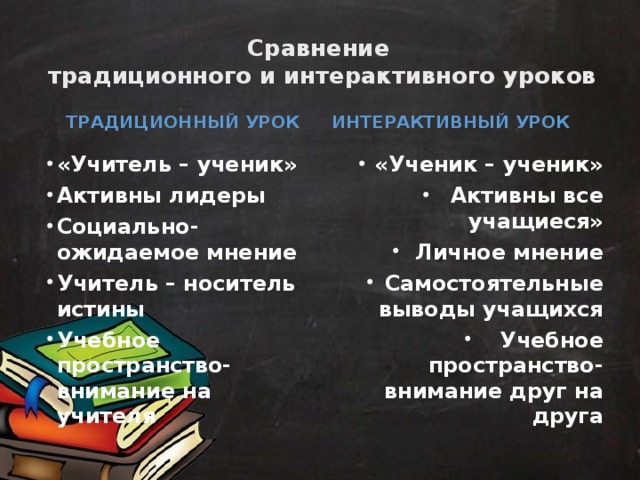 Сравнение  традиционного и интерактивного уроков Традиционный урок Интерактивный урок «Учитель – ученик» Активны лидеры Социально-ожидаемое мнение Учитель – носитель истины Учебное пространство-внимание на учителя «Ученик – ученик» Активны все учащиеся» Личное мнение Самостоятельные выводы учащихся Учебное пространство-внимание друг на друга 