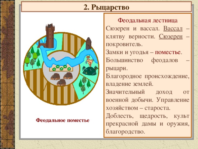План феодального поместья 6 класс план