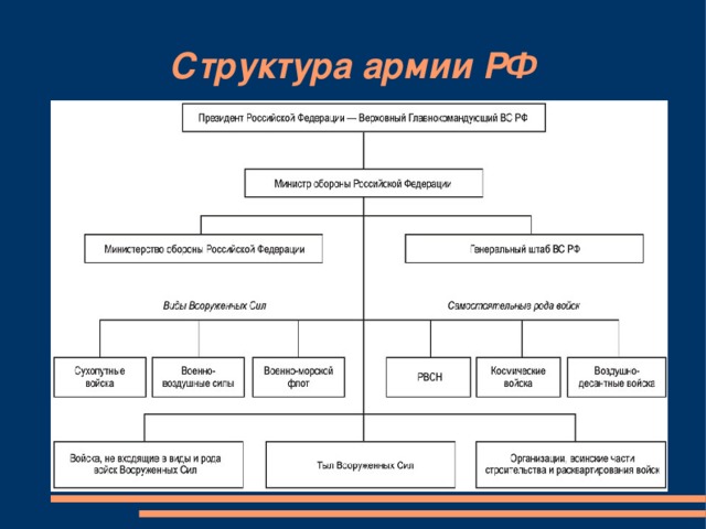 Структура армии РФ 