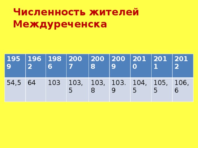 Численность жителей Междуреченска 1959 1962 54,5 1986 64 2007 103 2008 103,5 2009 103,8 2010 103.9 2011 104,5 2012 105,5 106,6