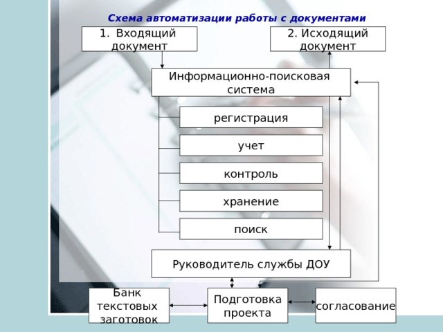 Схема организации работы с внутренними документами
