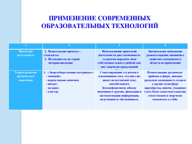 ПРИМЕНЕНИЕ СОВРЕМЕННЫХ ОБРАЗОВАТЕЛЬНЫХ ТЕХНОЛОГИЙ 1 2 Проектная деятельность  1. Издательские проекты – стенгазеты. 3 Теория развития критического мышления  2. Путеводитель по стране 1. «Энергосберегающие материалы»: Использование проектной деятельности дает возможность студентам выразить свои собственные идеи в удобной для них творчески продуманной форме 4 Значительное повышение уровня владения знаниями о свойствах материалов и области их применения  материаловедения  - синквейн; Стимулирование студентов к вспоминанию того, что они уже знают по изучаемой теме, способствовать бесконфликтному обмену мнениями в группах, фиксации и систематизации информации, полученной от обучающихся.    - перепутанные цепочки; Использование различных приёмов и форм, дающих реальную возможность создать в группе атмосферу партнёрства, помочь учащимся стать более самостоятельными, ответственно и творчески относиться к учёбе.  - инсерт;  - загадки;  - кластер. 