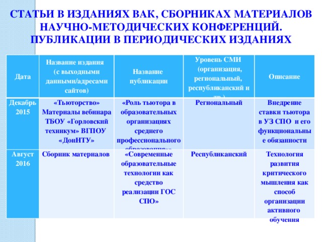 СТАТЬИ В ИЗДАНИЯХ ВАК, СБОРНИКАХ МАТЕРИАЛОВ НАУЧНО-МЕТОДИЧЕСКИХ КОНФЕРЕНЦИЙ. ПУБЛИКАЦИИ В ПЕРИОДИЧЕСКИХ ИЗДАНИЯХ Дата Название издания Декабрь 2015 (с выходными данными/адресами сайтов) Август «Тьюторство» Материалы вебинара Название Уровень СМИ публикации ТБОУ «Горловский техникум» ВГПОУ «ДонНТУ» 2016 Сборник материалов «Роль тьютора в образовательных организациях среднего профессионального образования»»  (организация, региональный,   Описание Региональный «Современные образовательные технологии как средство реализации ГОС СПО» республиканский и др.) Республиканский Внедрение ставки тьютора в УЗ СПО и его функциональные обязанности Технология развития критического мышления как способ организации активного обучения 