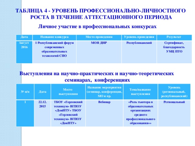 ТАБЛИЦА 4 - УРОВЕНЬ ПРОФЕССИОНАЛЬНО-ЛИЧНОСТНОГО РОСТА В ТЕЧЕНИЕ АТТЕСТАЦИОННОГО ПЕРИОДА Личное участие в профессиональных конкурсах Дата Название конкурса Август Место проведения 2016 1 Республиканский форум современных образовательных технологий СПО Уровень проведения МОН ДНР Результат Республиканский Сертификат, благодарность УМЦ ПТО Выступления на научно-практических и научно-теоретических семинарах, конференциях № п/п 1 Дата Место 22.12. ТБОУ «Горловский техникум» ВГПОУ «ДонНТУ» ТБОУ «Горловский техникум» ВГПОУ «ДонНТУ» Название мероприятия (семинар, конференция, выступления 2015 Тема/название Вебинар МО и пр. «Роль тьютора в образовательных организациях среднего профессионального образования»» выступления Уровень (региональный, Региональный республиканский) 