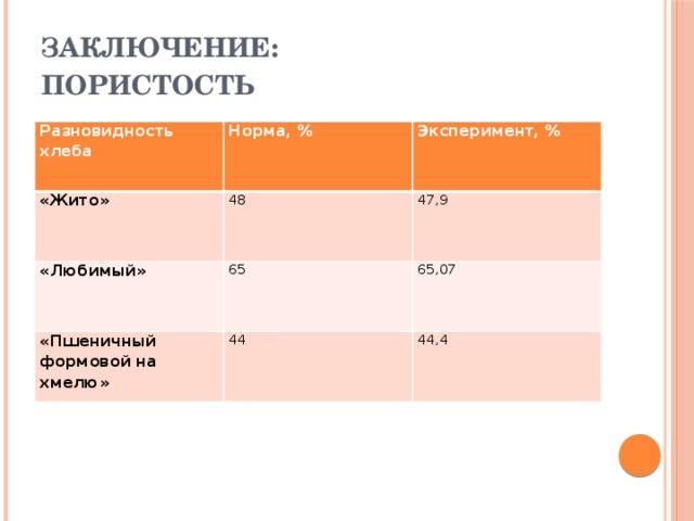 Заключение:  Пористость Разновидность хлеба Норма, % «Жито» Эксперимент, % 48 «Любимый» 65 47,9 «Пшеничный формовой на хмелю» 65,07 44 44,4 