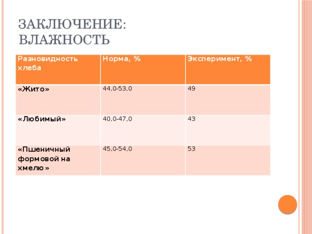 Заключение:  Влажность Разновидность хлеба Норма, % «Жито» Эксперимент, % 44,0-53,0 «Любимый» 40,0-47,0 49 «Пшеничный формовой на хмелю» 43 45,0-54,0 53 