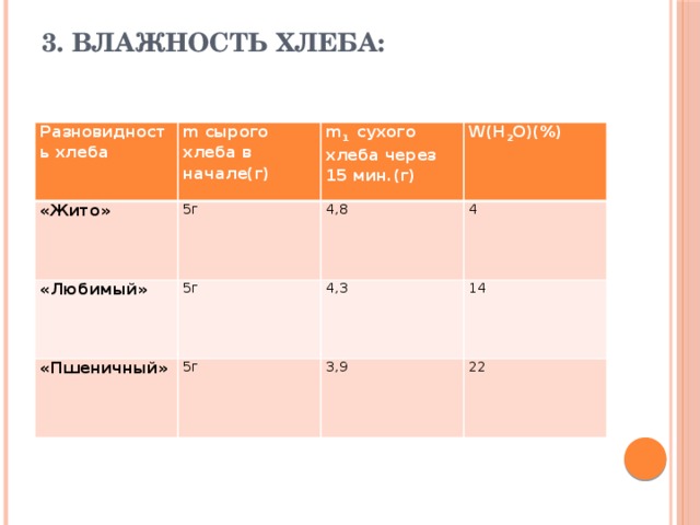 3. Влажность хлеба:   Разновидность хлеба m сырого хлеба в начале(г) «Жито» 5г m 1 сухого хлеба через 15 мин.(г) «Любимый» «Пшеничный» W(H 2 O)(%) 4,8 5г 5г 4 4,3 14 3,9 22 