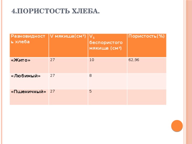 4.Пористость хлеба.   Разновидность хлеба V мякиша(см 3 ) «Жито» 27 V 1 беспористого мякиша (см 3 ) «Любимый» Пористость(%) 10 27 «Пшеничный» 62,96 27 8 5 