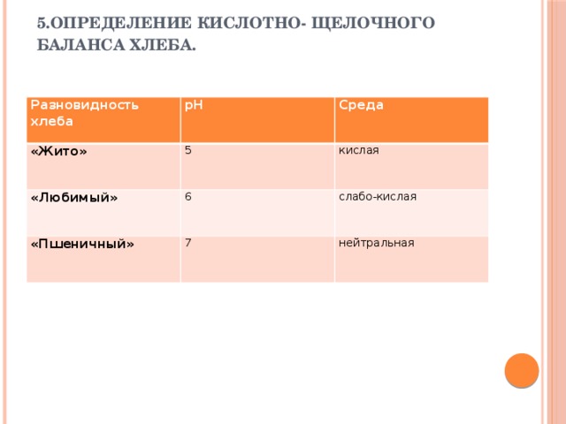 5.Определение кислотно- щелочного баланса хлеба.   Разновидность хлеба рН «Жито» Среда 5 «Любимый» 6 кислая «Пшеничный» слабо-кислая 7 нейтральная 