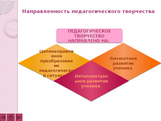  Направленность педагогического творчества   Педагогическое творчество направлено на: Личностное развитие ученика Целенаправленное преобразование педагогической ситуации Интеллектуальное развитие ученика 
