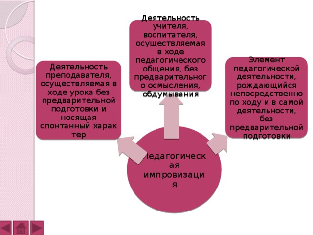 Деятельность учителя, воспитателя, осуществляемая в ходе педагогического общения, без предварительного осмысления, обдумывания Элемент педагогической деятельности, рождающийся непосредственно по ходу и в самой деятельности, без предварительной подготовки Деятельность преподавателя, осуществляемая в ходе урока без предварительной подготовки и носящая спонтанный характер Педагогическая импровизация 