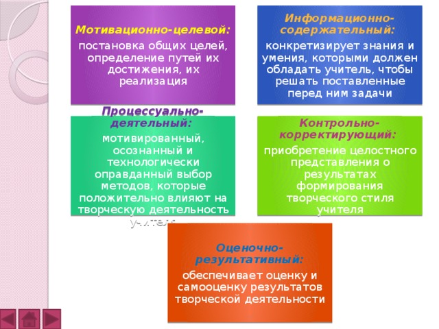 Мотивационно-целевой:  Информационно-содержательный: постановка общих целей, определение путей их достижения, их реализация конкретизирует знания и умения, которыми должен обладать учитель, чтобы решать поставленные перед ним задачи Процессуально-деятельный: Контрольно-корректирующий: мотивированный, осознанный и технологически оправданный выбор методов, которые положительно влияют на творческую деятельность учителя приобретение целостного представления о результатах формирования творческого стиля учителя Оценочно-результативный: обеспечивает оценку и самооценку результатов творческой деятельности 