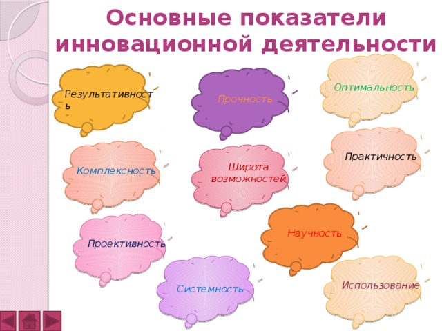 Основные показатели инновационной деятельности Оптимальность Результативность Прочность  Практичность Широта возможностей Комплексность Научность Проективность Использование Системность 