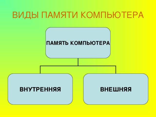 ВИДЫ ПАМЯТИ КОМПЬЮТЕРА ПАМЯТЬ КОМПЬЮТЕРА ВНУТРЕННЯЯ ВНЕШНЯЯ 
